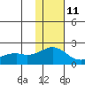 Kiwalik tide chart for Wednesday, February 11, 2026