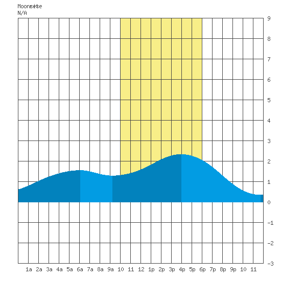 Kiwalik tide chart for Thursday, February 12, 2026