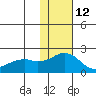 Kiwalik tide chart for Thursday, February 12, 2026