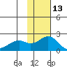Kiwalik tide chart for Friday, February 13, 2026