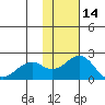 Kiwalik tide chart for Saturday, February 14, 2026
