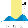 Kiwalik tide chart for Monday, February 16, 2026