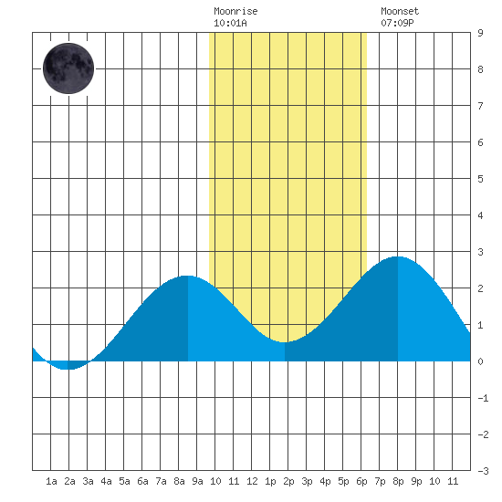 Kiwalik tide chart for Tuesday, February 17, 2026