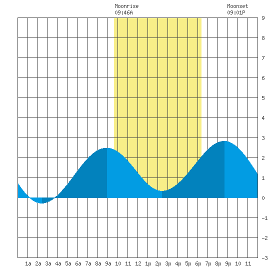 Kiwalik tide chart for Wednesday, February 18, 2026