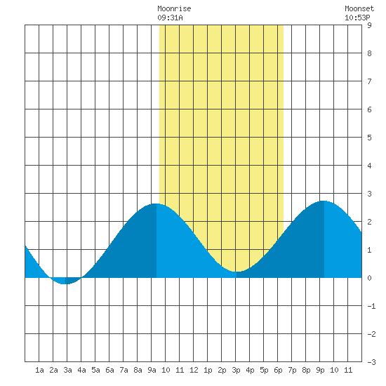 Kiwalik tide chart for Thursday, February 19, 2026