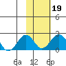 Kiwalik tide chart for Thursday, February 19, 2026