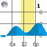 Kiwalik tide chart for Sunday, February 1, 2026