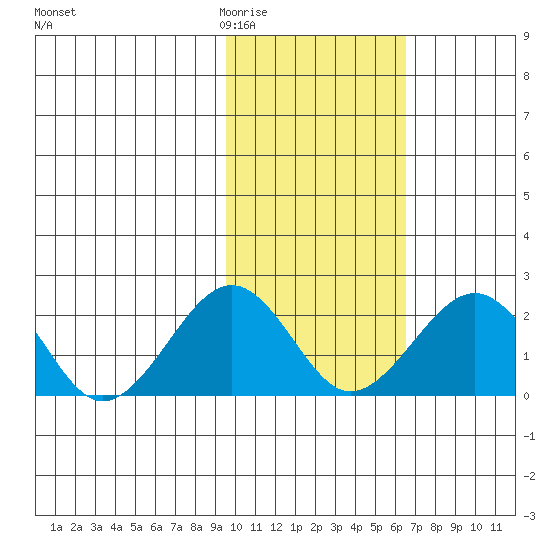 Kiwalik tide chart for Friday, February 20, 2026