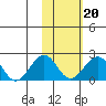 Kiwalik tide chart for Friday, February 20, 2026