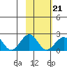 Kiwalik tide chart for Saturday, February 21, 2026