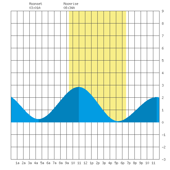 Kiwalik tide chart for Sunday, February 22, 2026