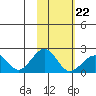 Kiwalik tide chart for Sunday, February 22, 2026