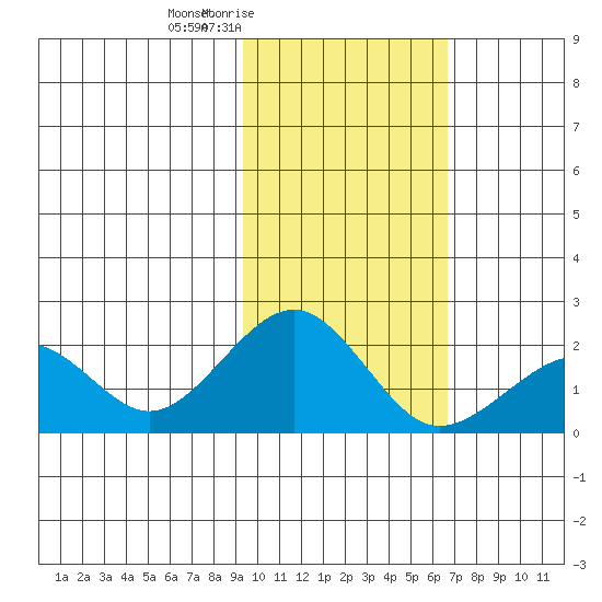 Kiwalik tide chart for Monday, February 23, 2026