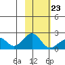 Kiwalik tide chart for Monday, February 23, 2026
