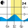 Kiwalik tide chart for Tuesday, February 24, 2026