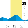 Kiwalik tide chart for Wednesday, February 25, 2026