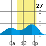 Kiwalik tide chart for Friday, February 27, 2026