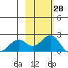 Kiwalik tide chart for Saturday, February 28, 2026