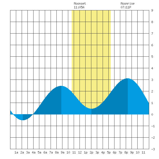 Kiwalik tide chart for Monday, February 2, 2026