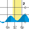 Kiwalik tide chart for Monday, February 2, 2026