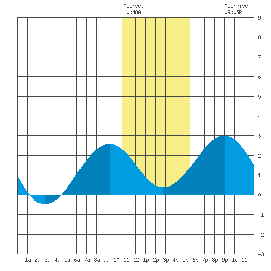 Kiwalik tide chart for Tuesday, February 3, 2026