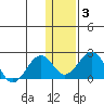 Kiwalik tide chart for Tuesday, February 3, 2026