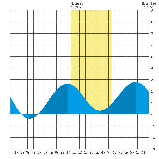 Kiwalik tide chart for Wednesday, February 4, 2026