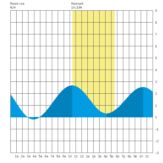 Kiwalik tide chart for Thursday, February 5, 2026