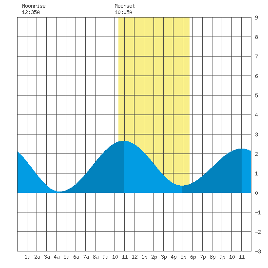 Kiwalik tide chart for Friday, February 6, 2026