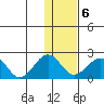 Kiwalik tide chart for Friday, February 6, 2026
