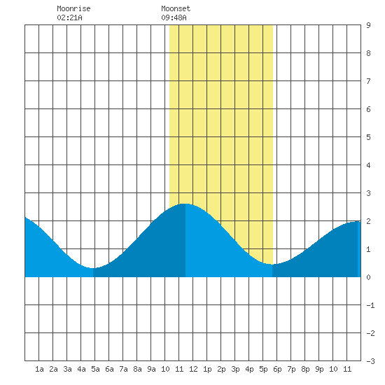 Kiwalik tide chart for Saturday, February 7, 2026