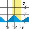 Kiwalik tide chart for Saturday, February 7, 2026