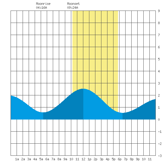 Kiwalik tide chart for Sunday, February 8, 2026