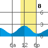 Kiwalik tide chart for Sunday, February 8, 2026