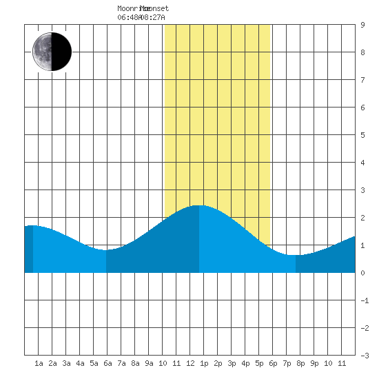 Kiwalik tide chart for Monday, February 9, 2026
