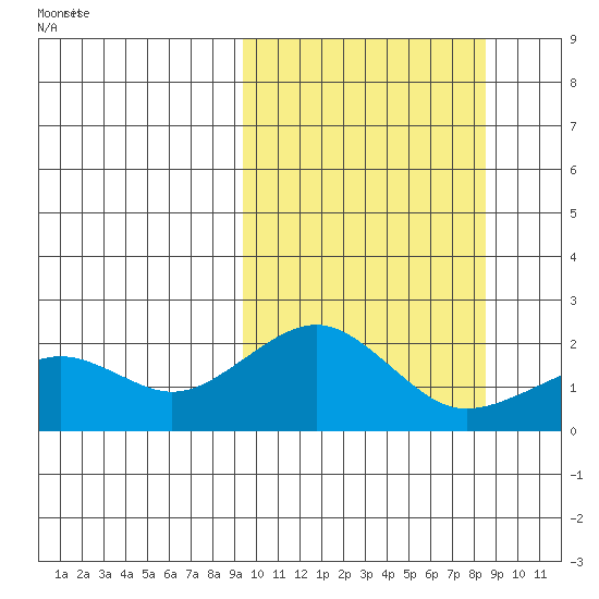 Kiwalik tide chart for Tuesday, March 10, 2026