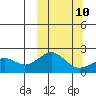 Kiwalik tide chart for Tuesday, March 10, 2026