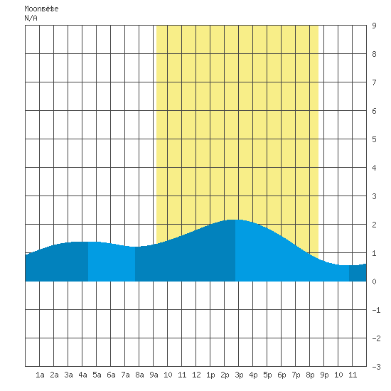 Kiwalik tide chart for Thursday, March 12, 2026