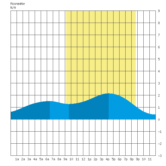Kiwalik tide chart for Friday, March 13, 2026