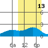 Kiwalik tide chart for Friday, March 13, 2026
