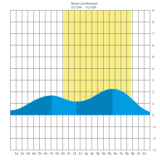 Kiwalik tide chart for Saturday, March 14, 2026
