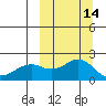 Kiwalik tide chart for Saturday, March 14, 2026