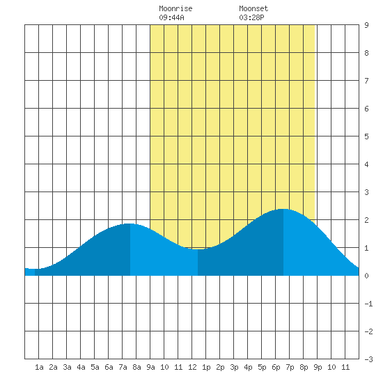 Kiwalik tide chart for Sunday, March 15, 2026