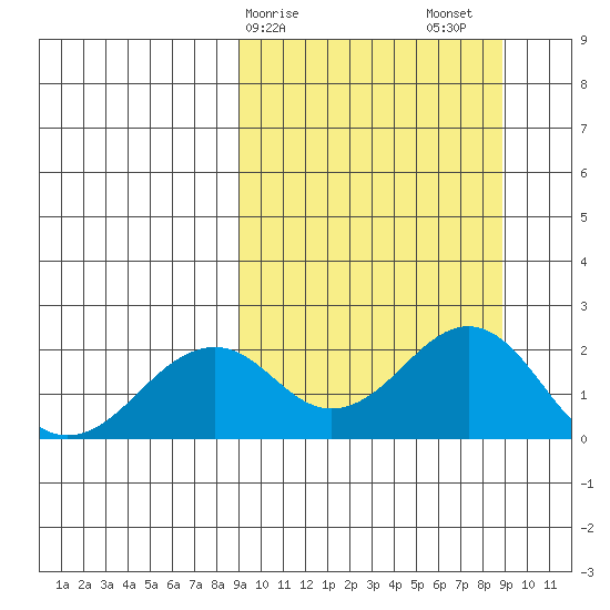 Kiwalik tide chart for Monday, March 16, 2026