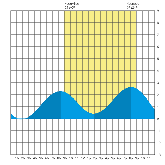 Kiwalik tide chart for Tuesday, March 17, 2026
