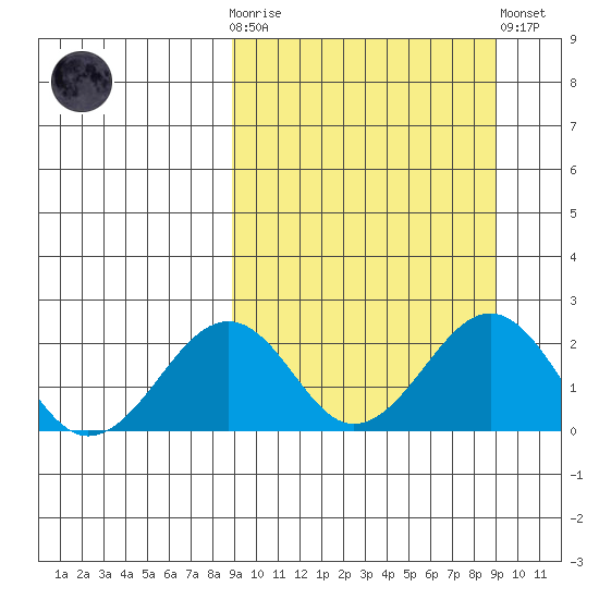 Kiwalik tide chart for Wednesday, March 18, 2026