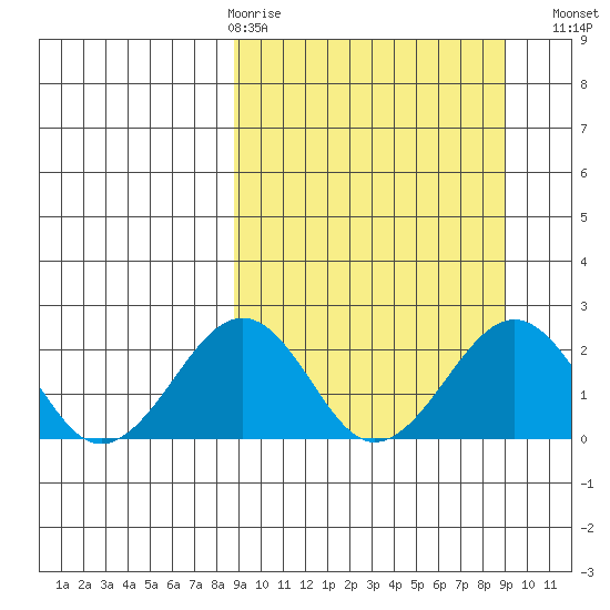 Kiwalik tide chart for Thursday, March 19, 2026