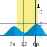 Kiwalik tide chart for Sunday, March 1, 2026