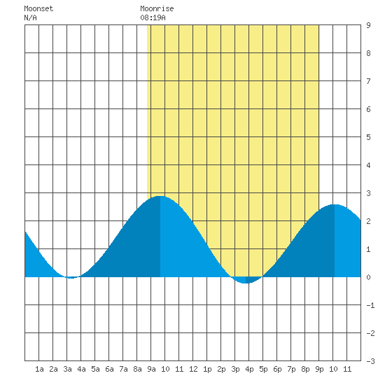 Kiwalik tide chart for Friday, March 20, 2026