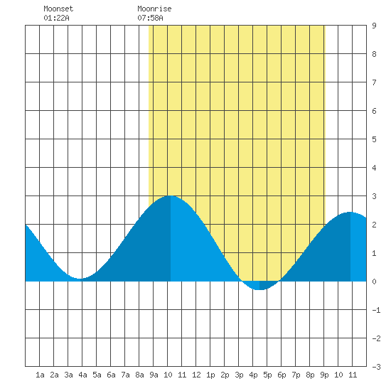 Kiwalik tide chart for Saturday, March 21, 2026